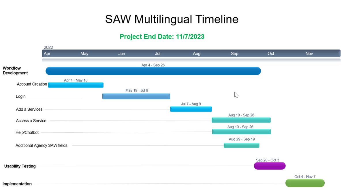 SAW Multilingual timeline