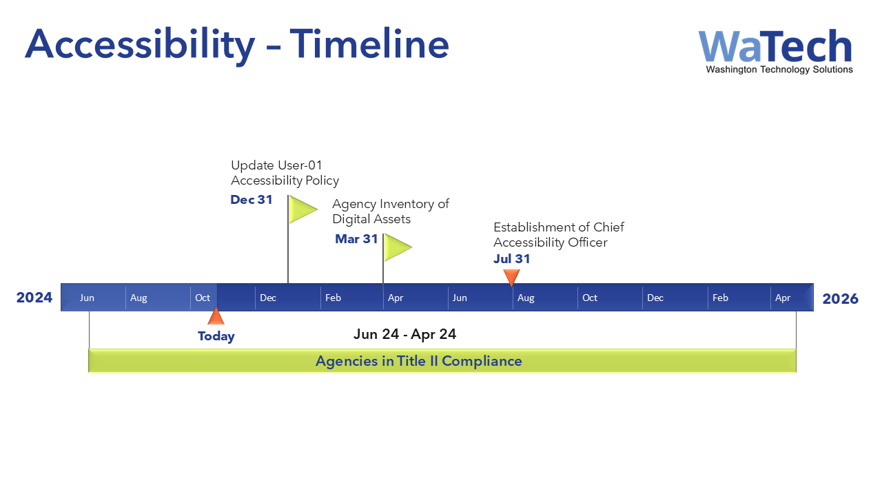 Accessibility timeline