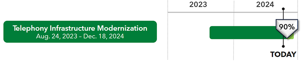Telephony timeline November 2024