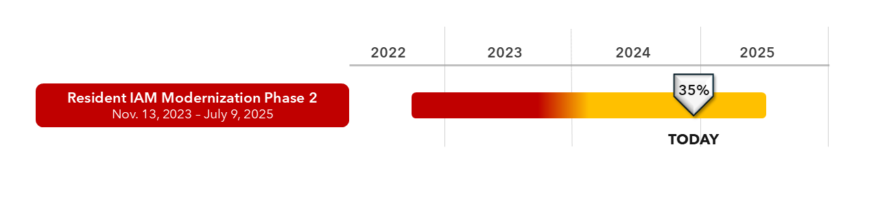 Project timeline