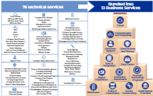 WaTech Service Catalog diagram