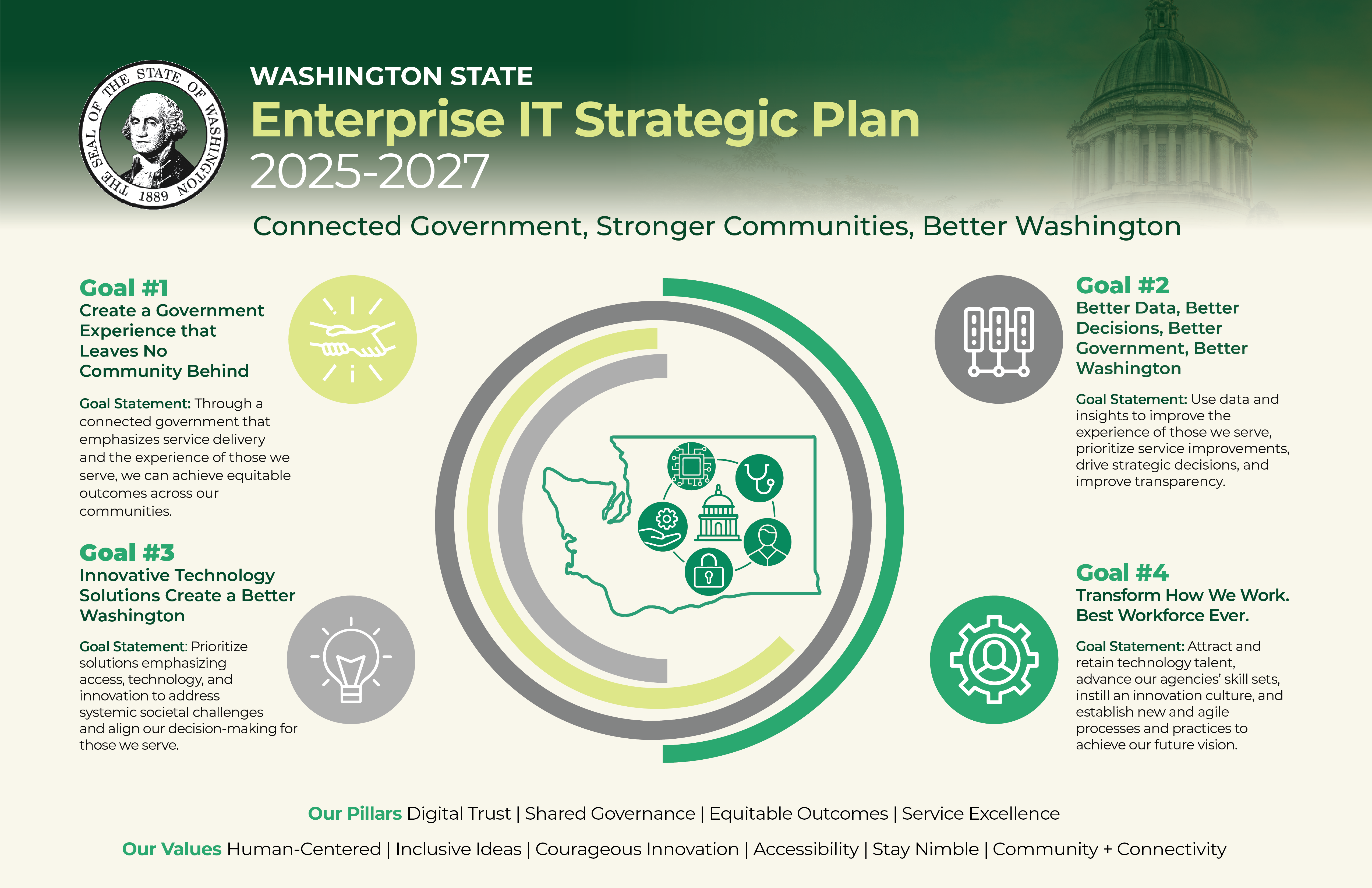 WASHINGTON STATE Enterprise IT Strategic Plan 2025-2027