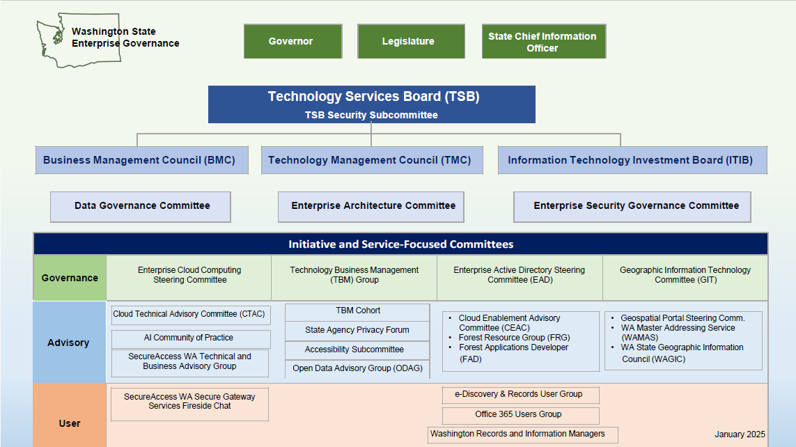 image of Enterprise Governance Framework