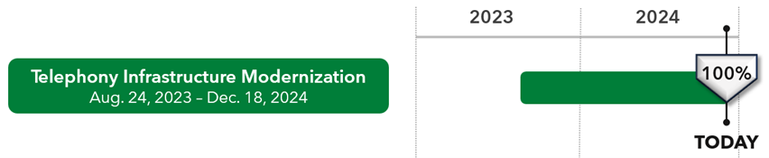 Telephony Timeline December 2024
