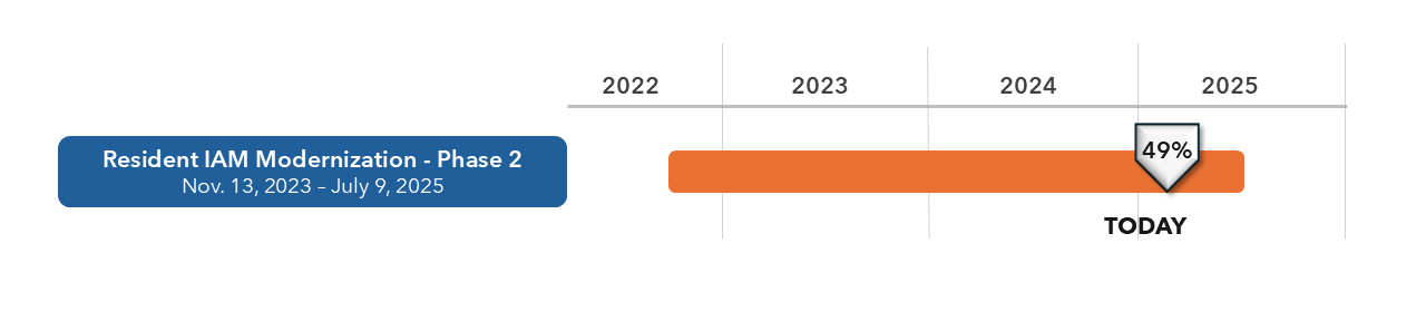 Timeline for a project