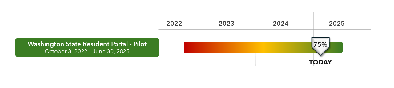 Timeline for a project