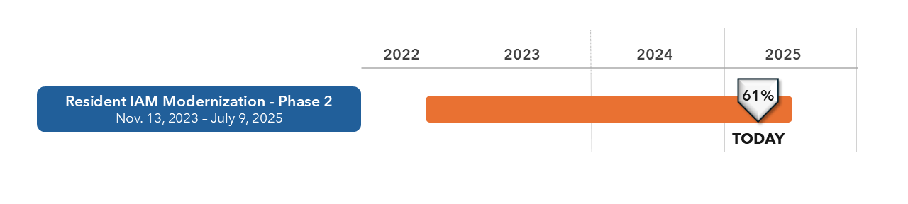 Timeline for a project