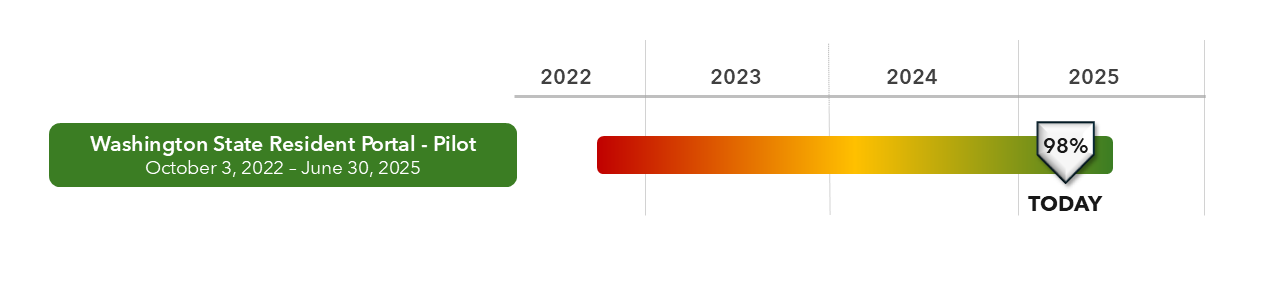 Timeline for a project