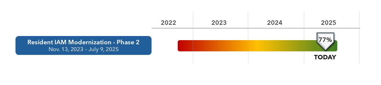 Timeline for a project
