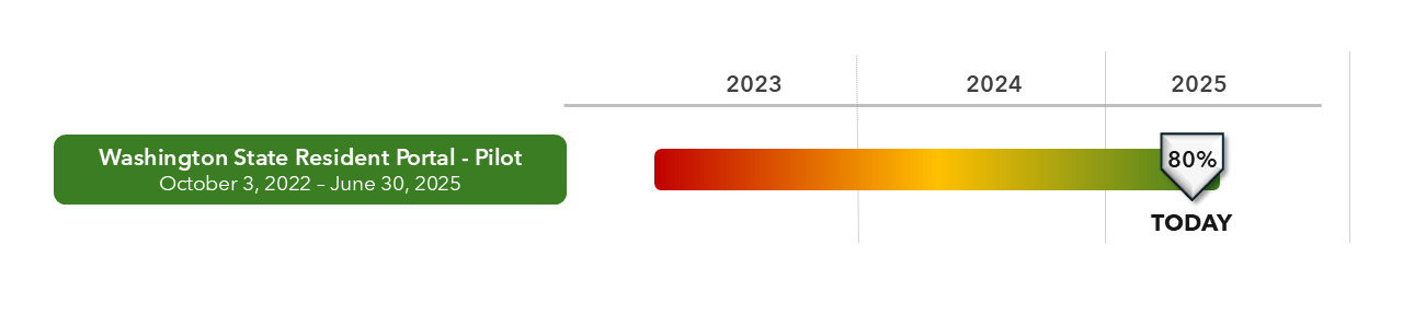 Timeline for a project