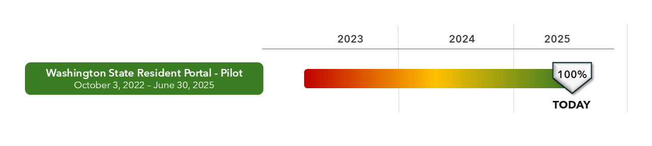 Project timeline graph
