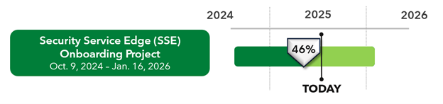 Timeline graph for project