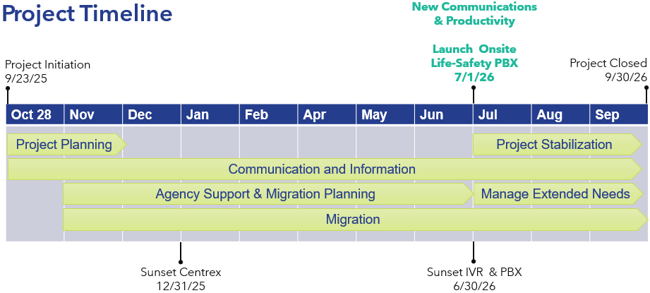 Communications & Productivity timeline