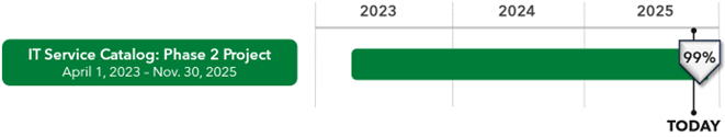 October 2025 timeline for phase 2 of the IT Service Catalog Project