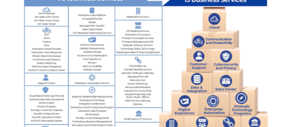 Diagram showing the consolidation of more than 60 services into 13