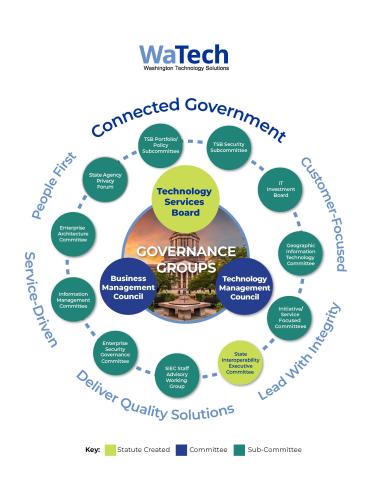 Enterprise Governance chart Circle strategic planning chart