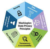 Washington State Privacy Principles