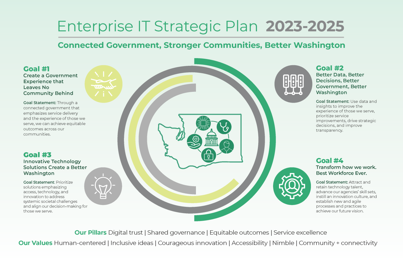 Link to PDF of Enterprise IT Strategic Plan one page overview 