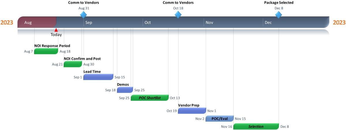 Identity and Access Management project schedule visual