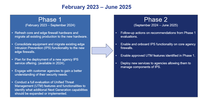 Phase 1 and Phase 2 Outline