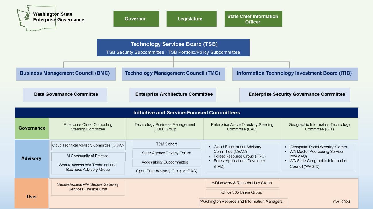 Enterprise Governance Framework