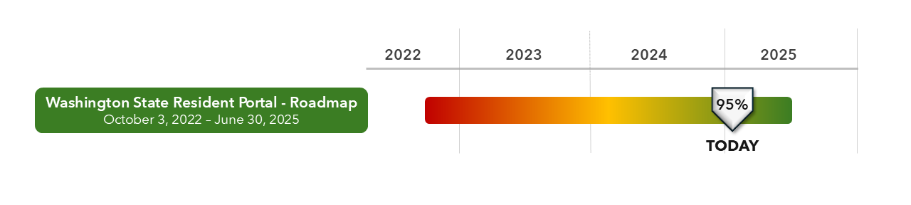 Project timeline