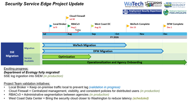 Gantt chart for project