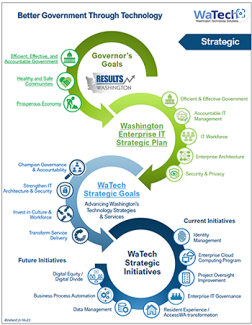 Better Government Through Technology diagram