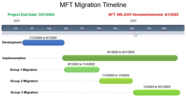 MFT Migration Timeline