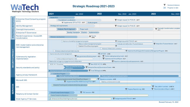 Strategic Roadmap Roadmap image