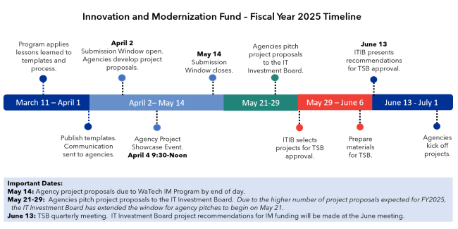 IMF Timeline
