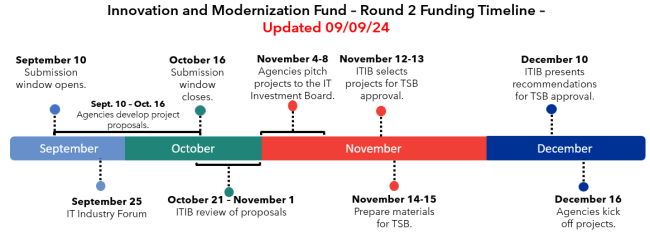 Innovation & Modernization Fund- Round 2 Funding Timeline. To obtain this in an alternate format, contact communications@watech.wa.gov.