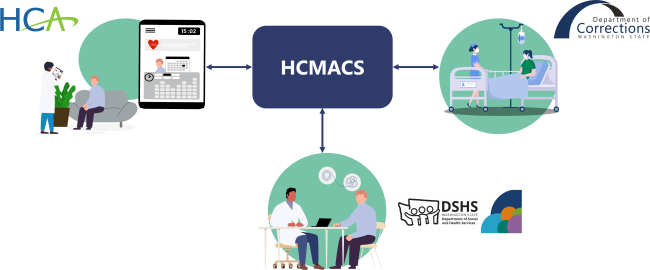 Relationship diagram between three health care agencies