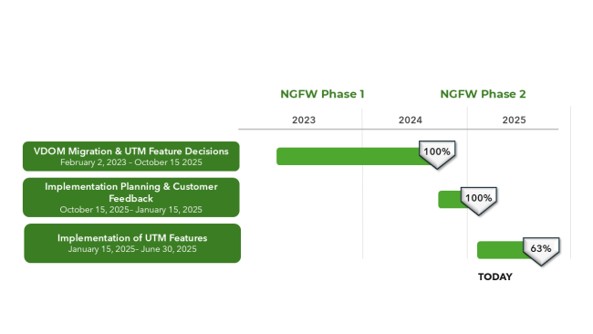 Timeline NGFW Project Timeline