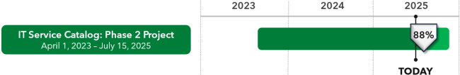 it service catalog phase 2 timeline june 2025