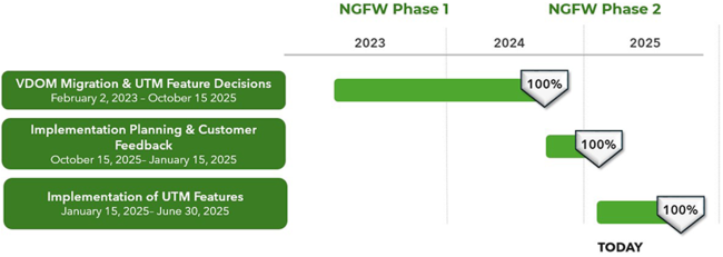 NGFW timeline showing project is 100% complete