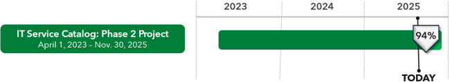 Project status timeline showing the IT Service Catalog Phase 2 project is 94% complete