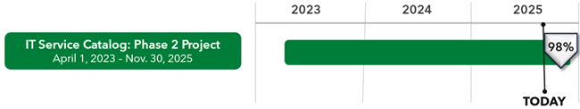 IT Service Catalog Phase 2 project timeline showing 98% complete